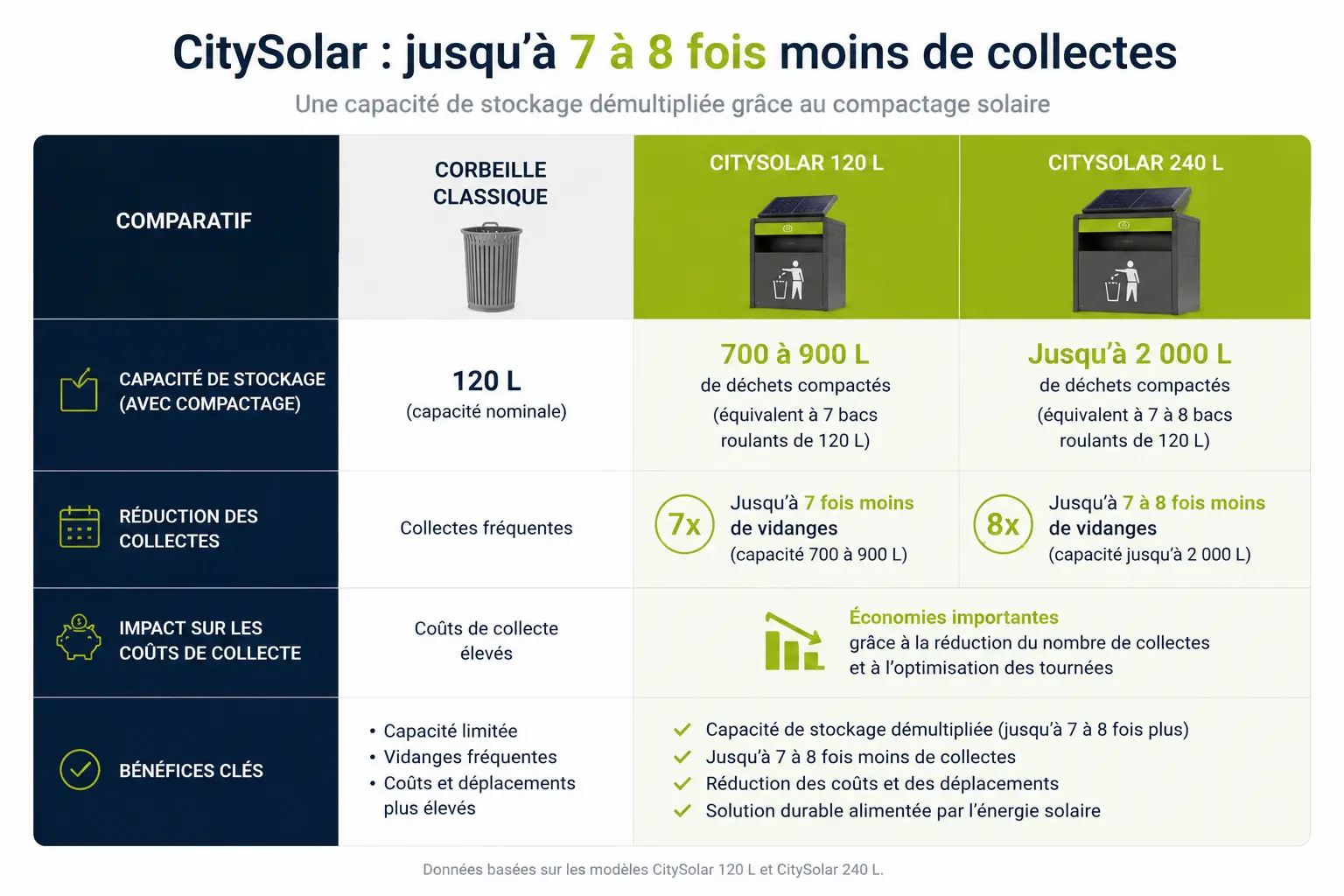 Tableau comparatif entre une poubelle classique, un compacteur solaire CitySolar 120 L et un compacteur solaire CitySolar 240 L montrant une capacité de stockage jusqu'à 900 L et 2000 L de déchets compactés ainsi qu'une réduction des collectes jusqu'à 7 à 8 fois.